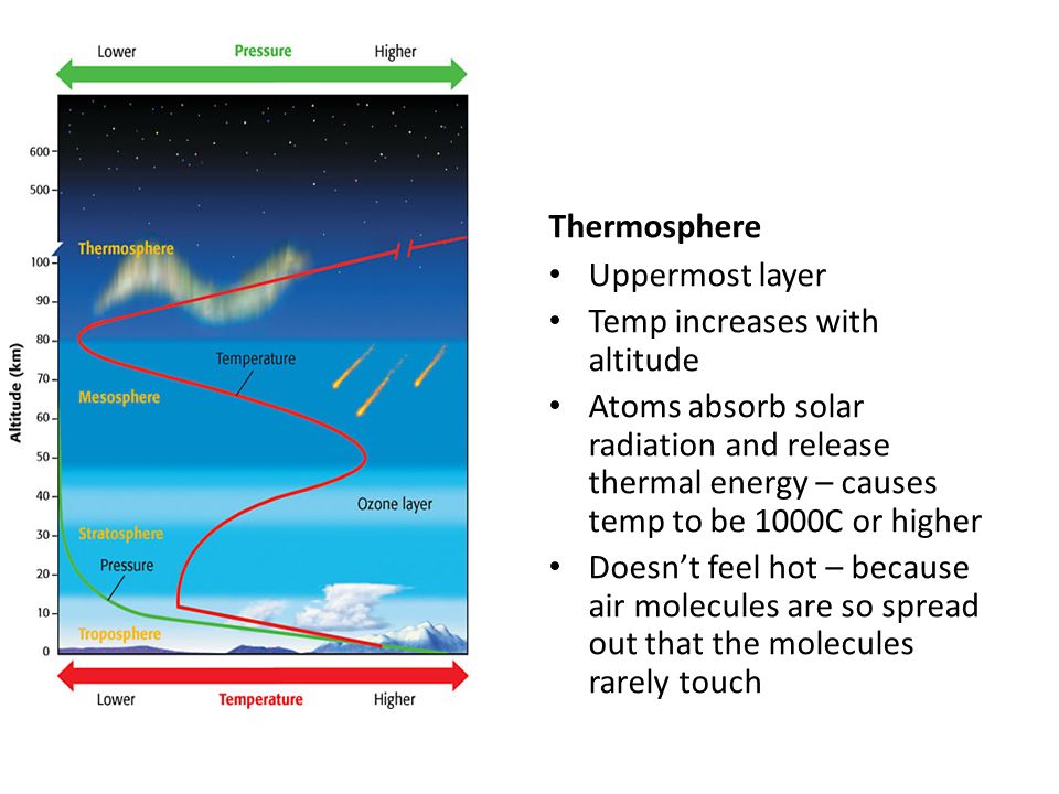 Thermosphere Uppermost layer Temp increases with altitude Atoms absorb solar radiation and release thermal energy – causes temp to be 1000C or higher Doesn’t feel hot – because air molecules are so spread out that the molecules rarely touch