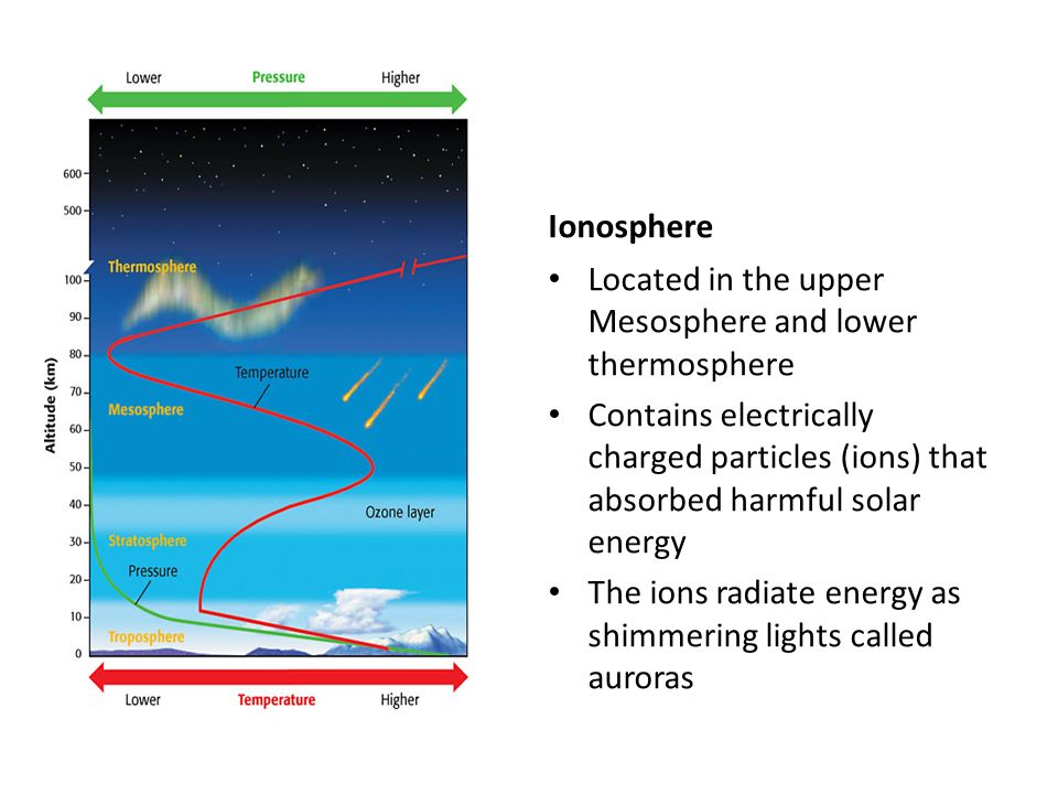 Ionosphere Located in the upper Mesosphere and lower thermosphere Contains electrically charged particles (ions) that absorbed harmful solar energy The ions radiate energy as shimmering lights called auroras