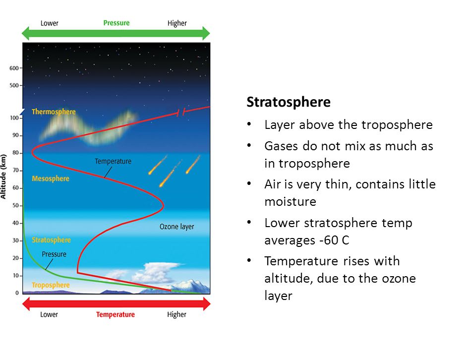 Stratosphere Layer above the troposphere Gases do not mix as much as in troposphere Air is very thin, contains little moisture Lower stratosphere temp averages -60 C Temperature rises with altitude, due to the ozone layer