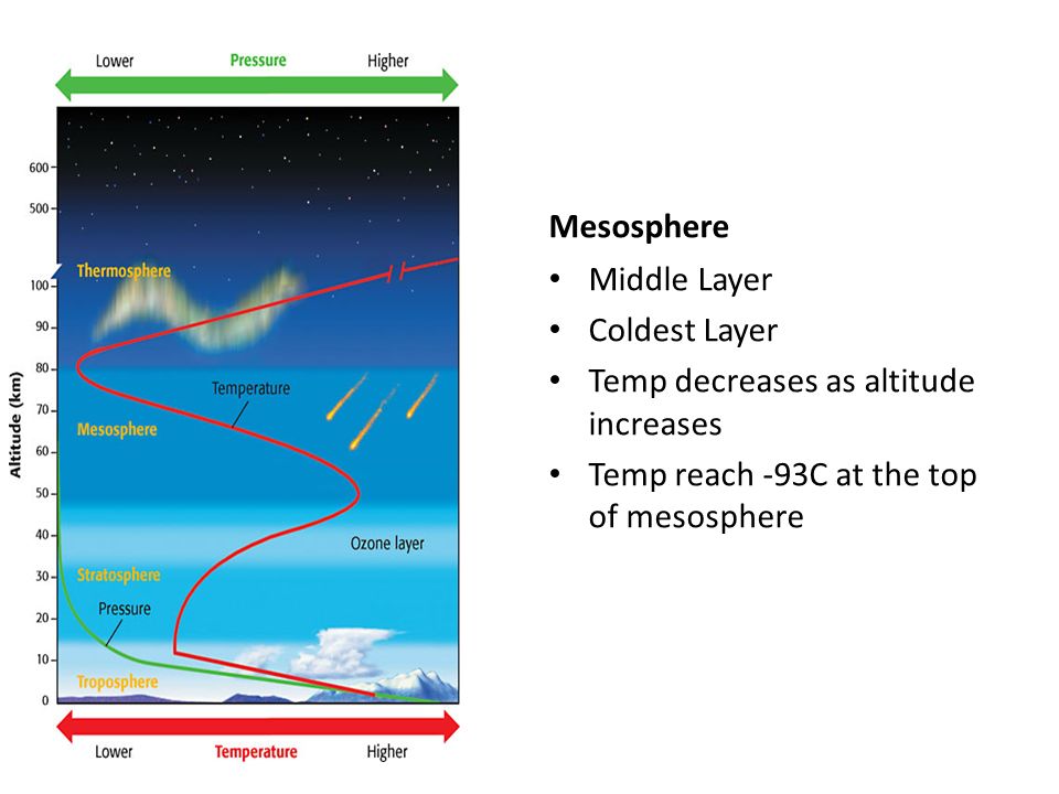 Mesosphere Middle Layer Coldest Layer Temp decreases as altitude increases Temp reach -93C at the top of mesosphere