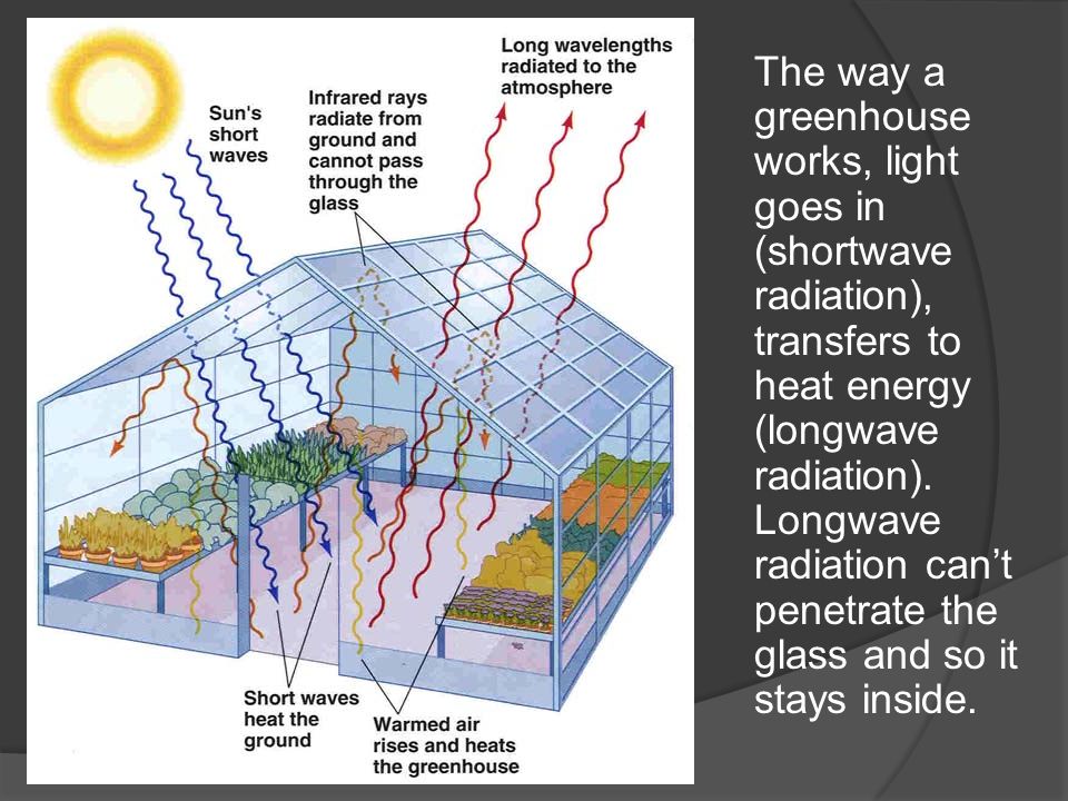 The way a greenhouse works, light goes in (shortwave radiation), transfers to heat energy (longwave radiation).