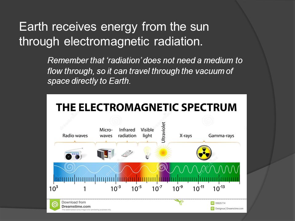 Earth receives energy from the sun through electromagnetic radiation.