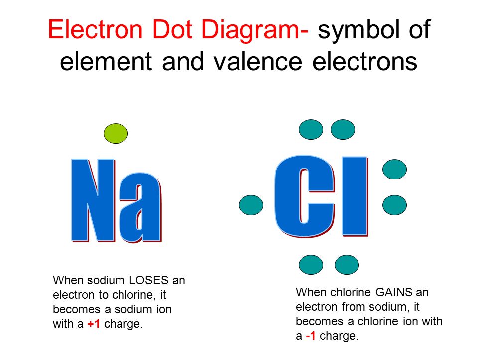 Electron Dot Diagram- symbol of element and valence electrons When sodium LOSES an electron to chlorine, it becomes a sodium ion with a +1 charge.