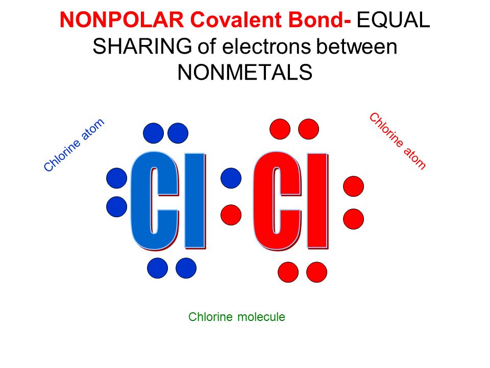 NONPOLAR Covalent Bond- EQUAL SHARING of electrons between NONMETALS Chlorine molecule Chlorine atom