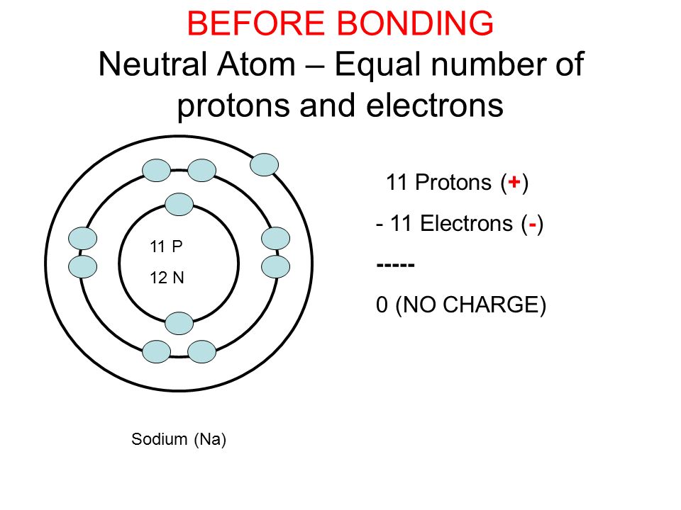 BEFORE BONDING Neutral Atom – Equal number of protons and electrons 11 P 12 N Sodium (Na) 11 Protons (+) - 11 Electrons (-) (NO CHARGE)