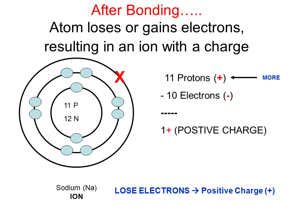 11 P 12 N Sodium (Na) ION After Bonding…..
