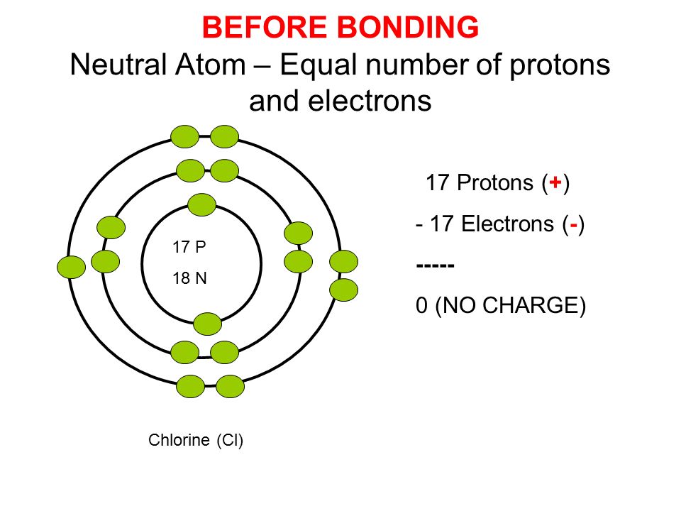 17 P 18 N Chlorine (Cl) BEFORE BONDING Neutral Atom – Equal number of protons and electrons 17 Protons (+) - 17 Electrons (-) (NO CHARGE)