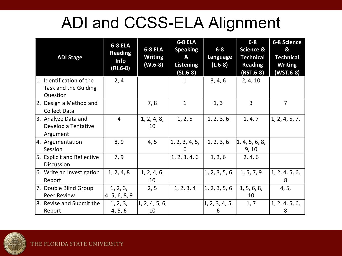 ADI and CCSS-ELA Alignment