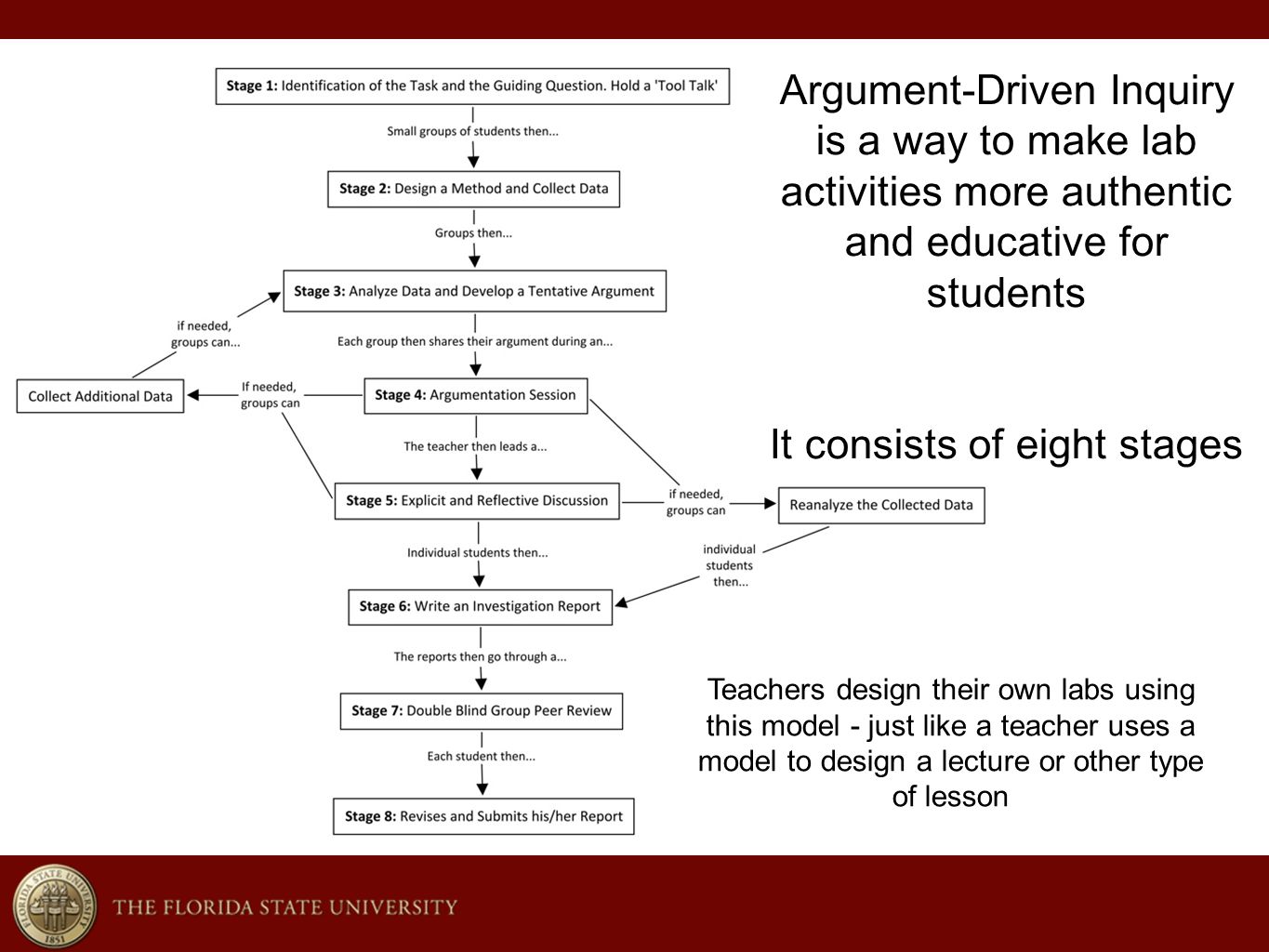 Argument-Driven Inquiry is a way to make lab activities more authentic and educative for students It consists of eight stages Teachers design their own labs using this model - just like a teacher uses a model to design a lecture or other type of lesson