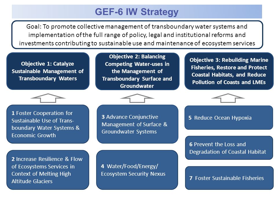 GEF-6 IW Strategy Objective 1: Catalyze Sustainable Management of Transboundary Waters Objective 2: Balancing Competing Water-uses in the Management of Transboundary Surface and Groundwater Objective 3: Rebuilding Marine Fisheries, Restore and Protect Coastal Habitats, and Reduce Pollution of Coasts and LMEs 1 Foster Cooperation for Sustainable Use of Trans- boundary Water Systems & Economic Growth 2 Increase Resilience & Flow of Ecosystems Services in Context of Melting High Altitude Glaciers 3 Advance Conjunctive Management of Surface & Groundwater Systems 4 Water/Food/Energy/ Ecosystem Security Nexus 5 Reduce Ocean Hypoxia 6 Prevent the Loss and Degradation of Coastal Habitat 7 Foster Sustainable Fisheries Goal: To promote collective management of transboundary water systems and implementation of the full range of policy, legal and institutional reforms and investments contributing to sustainable use and maintenance of ecosystem services
