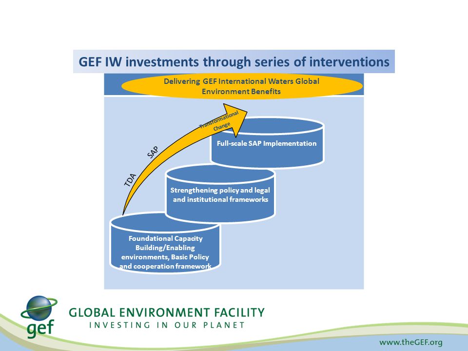 Delivering GEF International Waters Global Environment Benefits Foundational Capacity Building/Enabling environments, Basic Policy and cooperation framework Strengthening policy and legal and institutional frameworks Full-scale SAP Implementation TDA SAP Transformational Change GEF IW investments through series of interventions