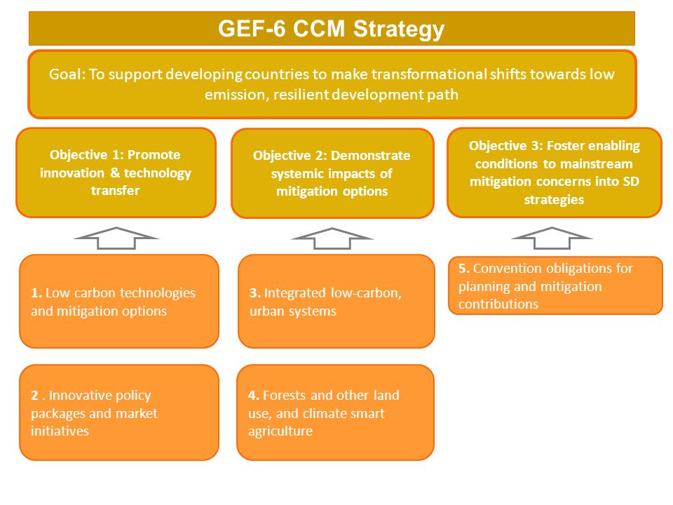 GEF-6 CCM Strategy Objective 1: Promote innovation & technology transfer Objective 2: Demonstrate systemic impacts of mitigation options Objective 3: Foster enabling conditions to mainstream mitigation concerns into SD strategies 1.