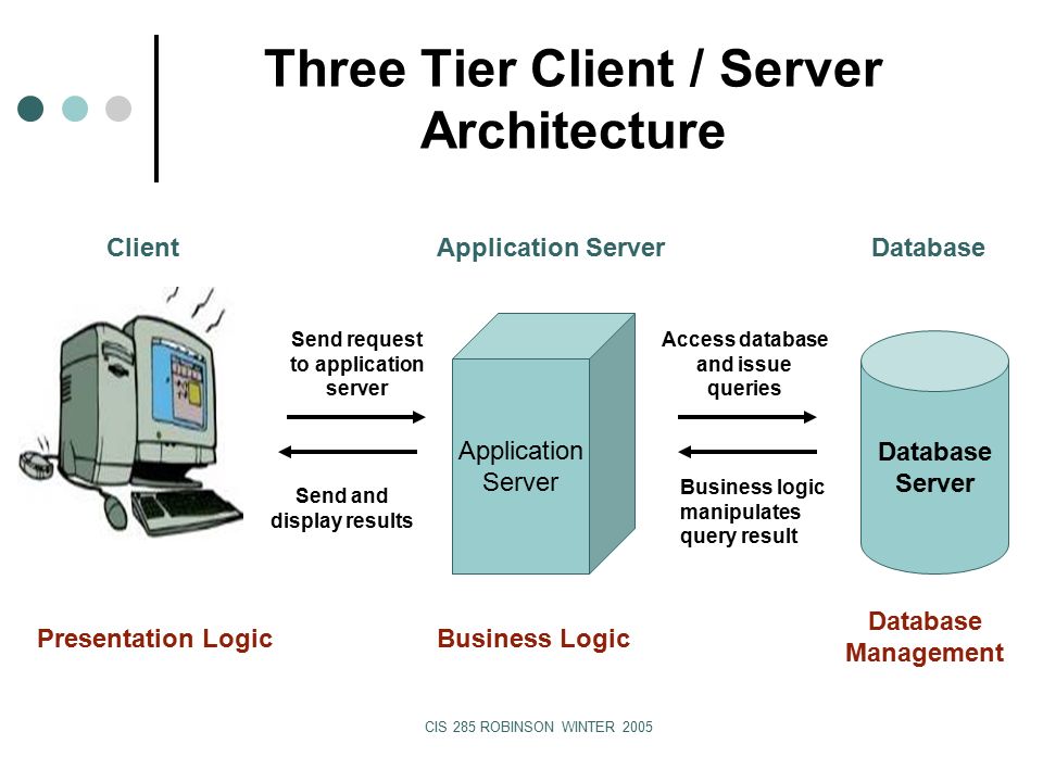 CIS 285 ROBINSON WINTER 2005 Three Tier Client / Server Architecture Database Server Presentation Logic Database Management Application Server Business Logic ClientApplication ServerDatabase Send request to application server Access database and issue queries Send and display results Business logic manipulates query result