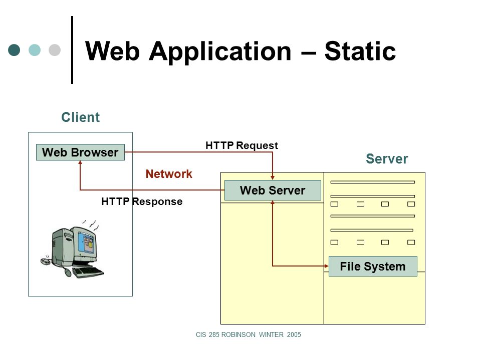 CIS 285 ROBINSON WINTER 2005 Web Application – Static Server Client Web Browser Web Server File System HTTP Request HTTP Response Network