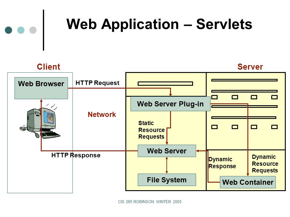 CIS 285 ROBINSON WINTER 2005 Web Application – Servlets ServerClient Web Browser Web Server Plug-in Web Container HTTP Request HTTP Response Web Server File System Network Static Resource Requests Dynamic Resource Requests Dynamic Response