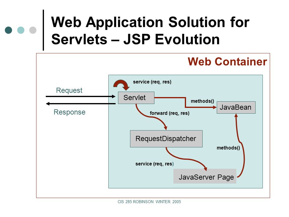 CIS 285 ROBINSON WINTER 2005 Web Application Solution for Servlets – JSP Evolution Web Container Request Response Servlet RequestDispatcher JavaServer Page JavaBean service (req, res) methods() forward (req, res) methods()