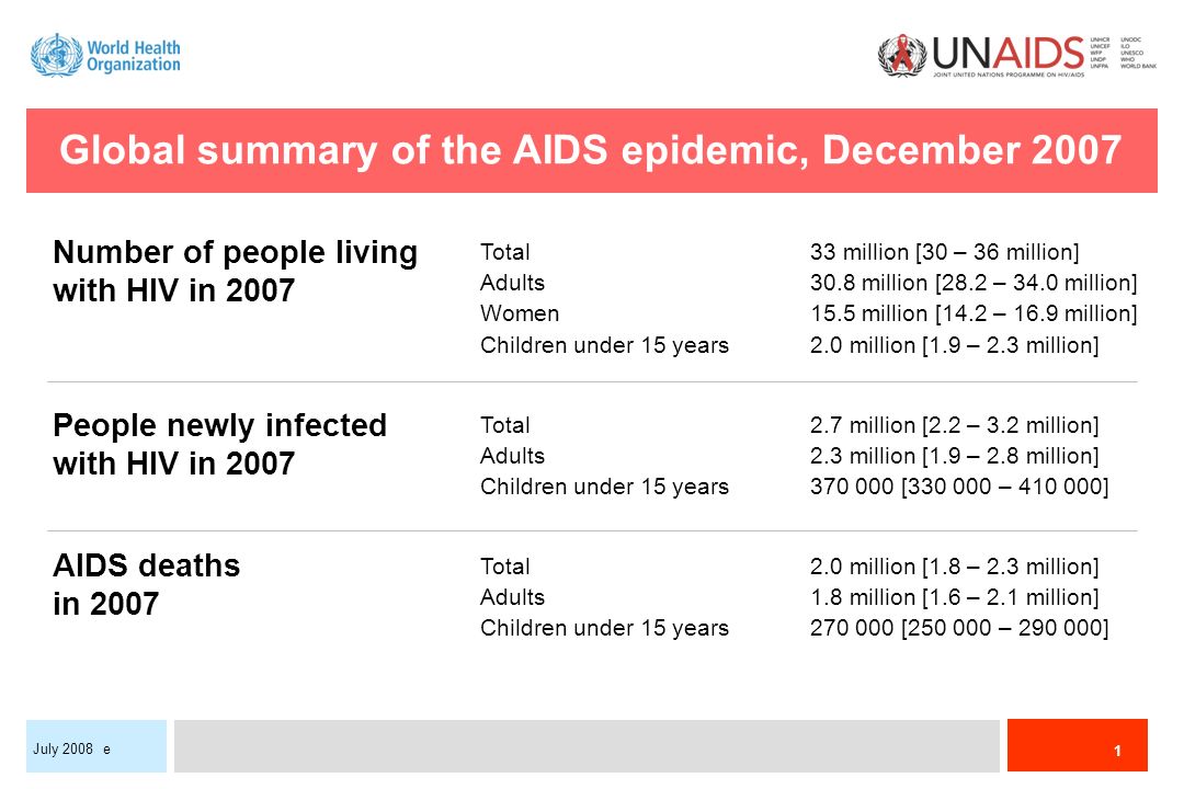 1 July 2008 e Global summary of the AIDS epidemic, December 2007 Total33 million [30 – 36 million] Adults30.8 million [28.2 – 34.0 million] Women15.5 million [14.2 – 16.9 million] Children under 15 years2.0 million [1.9 – 2.3 million] Total2.7 million [2.2 – 3.2 million] Adults2.3 million [1.9 – 2.8 million] Children under 15 years [ – ] Total2.0 million [1.8 – 2.3 million] Adults1.8 million [1.6 – 2.1 million] Children under 15 years [ – ] Number of people living with HIV in 2007 People newly infected with HIV in 2007 AIDS deaths in 2007