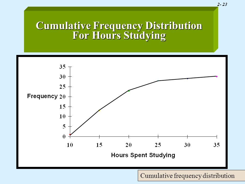 2- 23 Cumulative Frequency Distribution For Hours Studying Cumulative frequency distribution