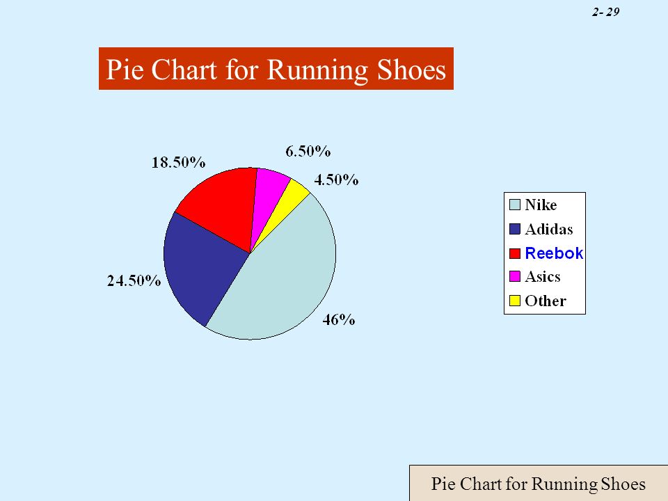2- 29 Pie Chart for Running Shoes