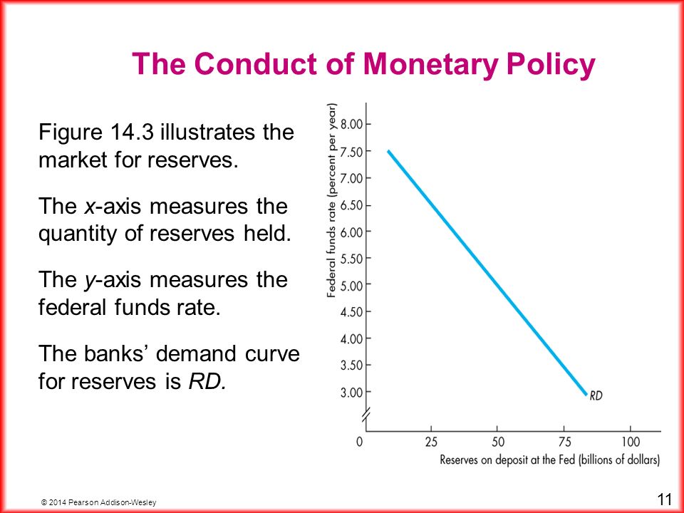 © 2014 Pearson Addison-Wesley 11 Figure 14.3 illustrates the market for reserves.