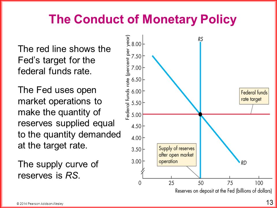 © 2014 Pearson Addison-Wesley 13 The red line shows the Fed’s target for the federal funds rate.