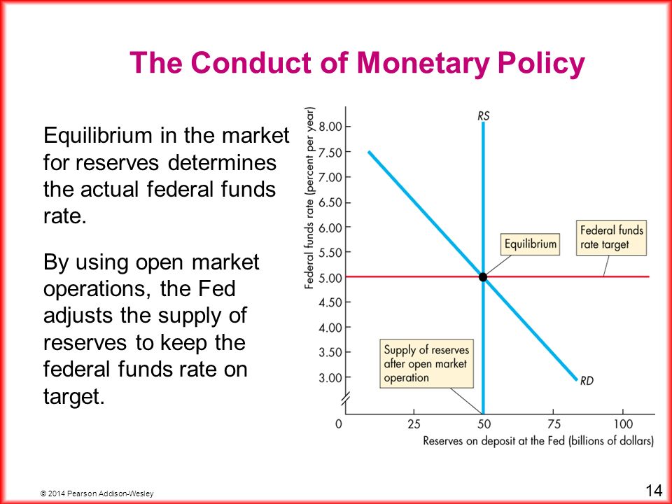 © 2014 Pearson Addison-Wesley 14 Equilibrium in the market for reserves determines the actual federal funds rate.