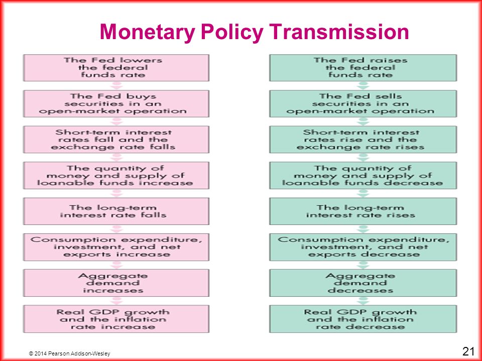 © 2014 Pearson Addison-Wesley 21 Monetary Policy Transmission