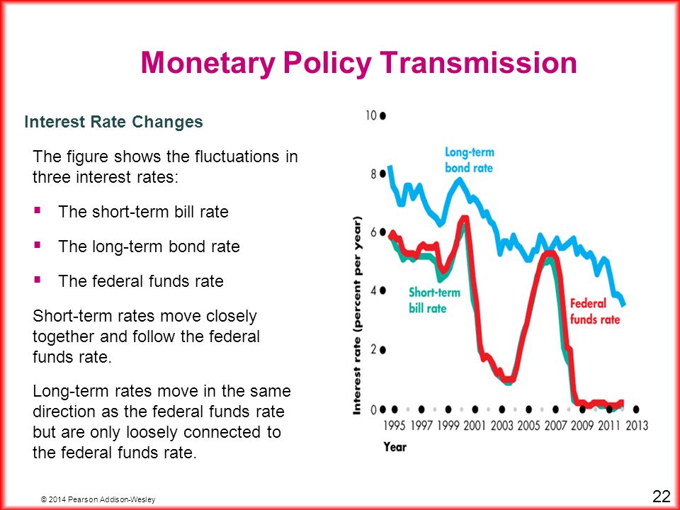© 2014 Pearson Addison-Wesley 22 Interest Rate Changes The figure shows the fluctuations in three interest rates:  The short-term bill rate  The long-term bond rate  The federal funds rate Short-term rates move closely together and follow the federal funds rate.