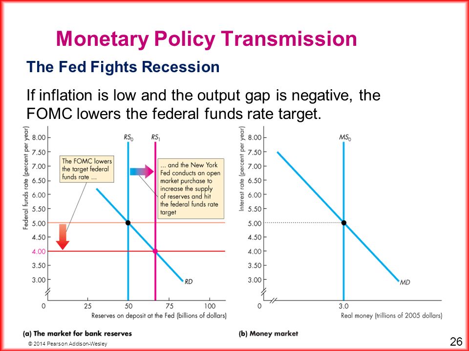 © 2014 Pearson Addison-Wesley 26 Monetary Policy Transmission The Fed Fights Recession If inflation is low and the output gap is negative, the FOMC lowers the federal funds rate target.