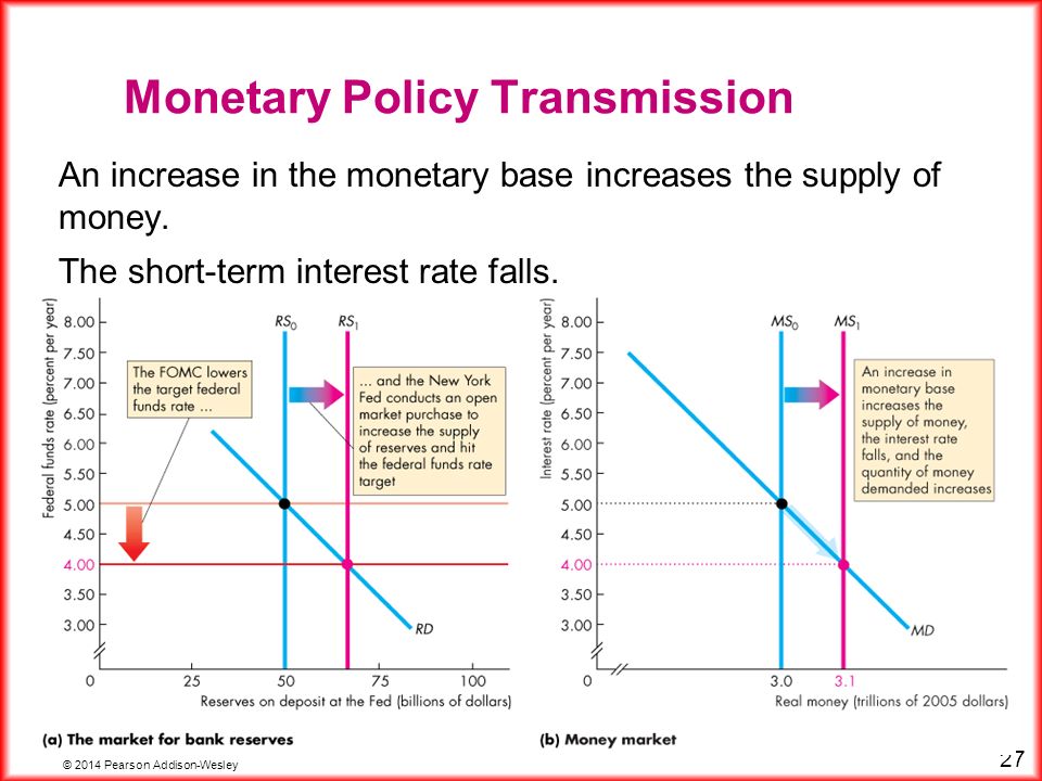 © 2014 Pearson Addison-Wesley 27 Monetary Policy Transmission An increase in the monetary base increases the supply of money.