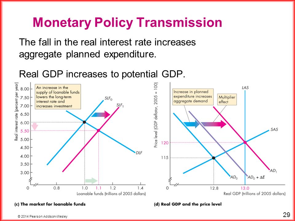 © 2014 Pearson Addison-Wesley 29 Monetary Policy Transmission The fall in the real interest rate increases aggregate planned expenditure.