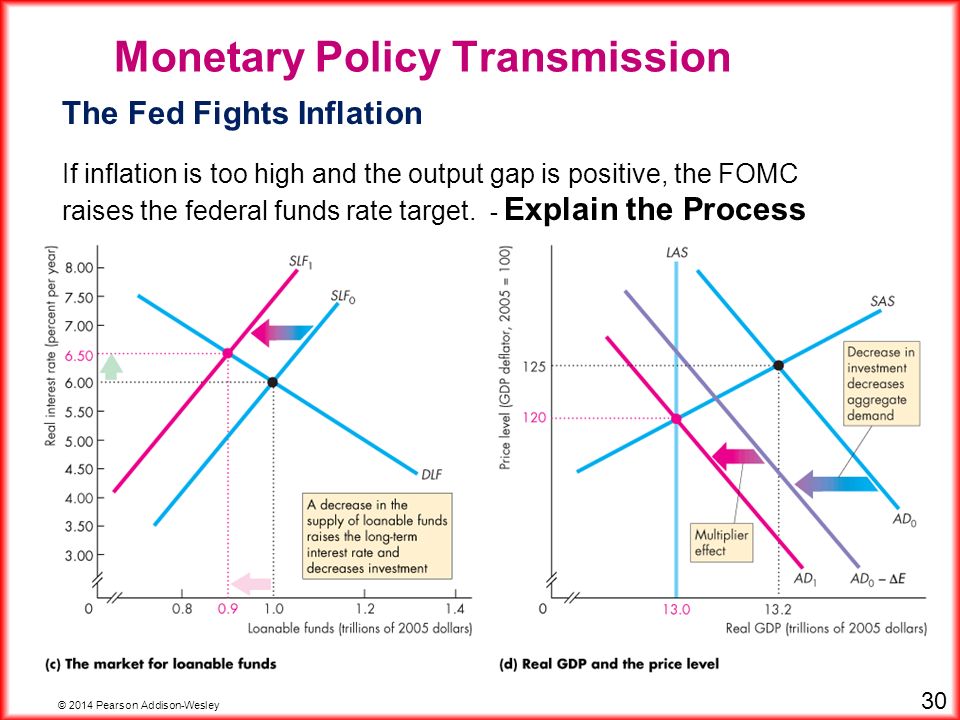 © 2014 Pearson Addison-Wesley 30 The Fed Fights Inflation If inflation is too high and the output gap is positive, the FOMC raises the federal funds rate target.