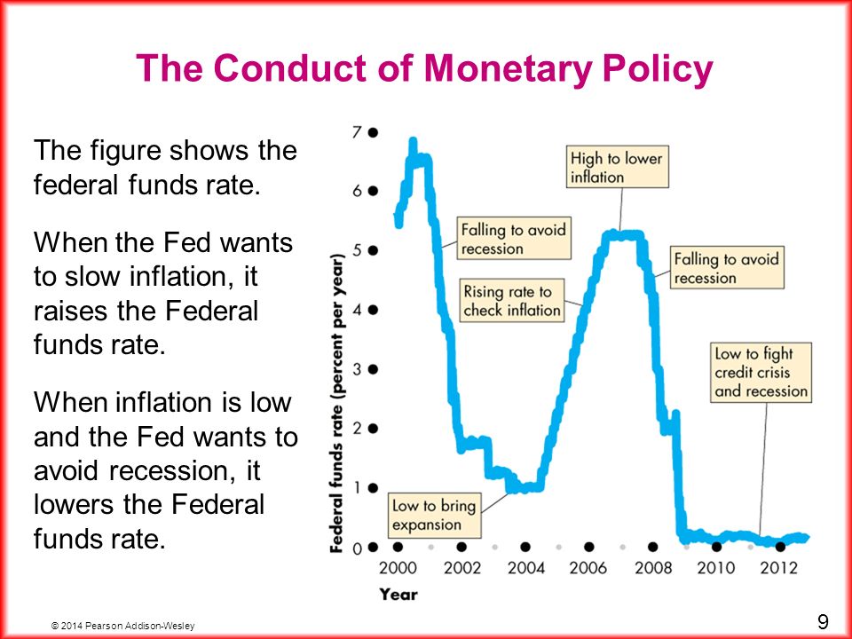 © 2014 Pearson Addison-Wesley 9 The figure shows the federal funds rate.