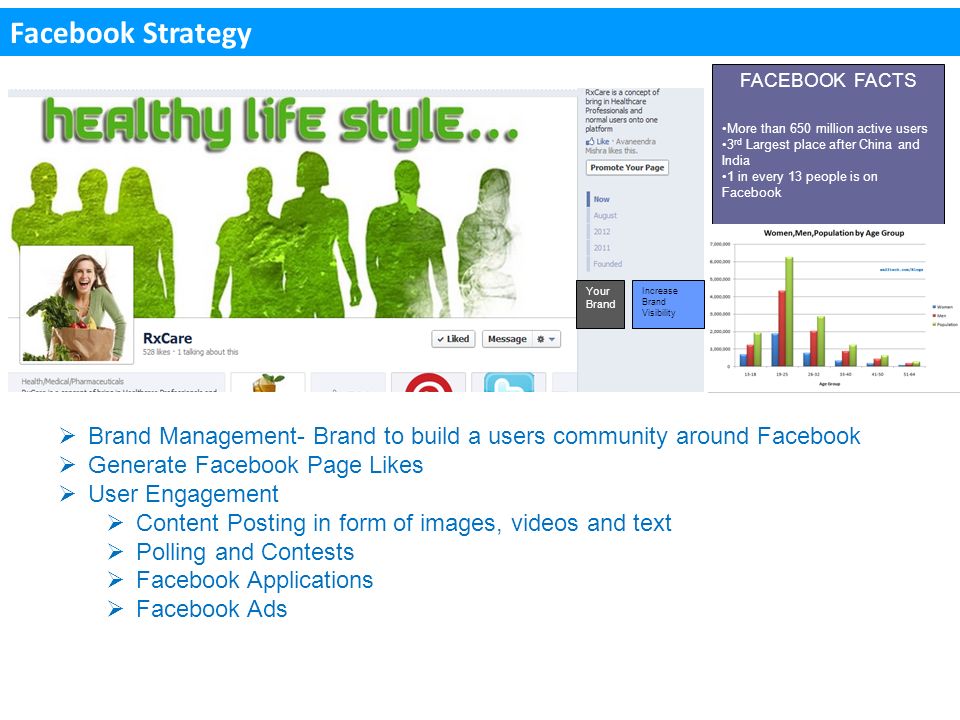 Your Brand Increase Brand Visibility Facebook Strategy  Brand Management- Brand to build a users community around Facebook  Generate Facebook Page Likes  User Engagement  Content Posting in form of images, videos and text  Polling and Contests  Facebook Applications  Facebook Ads FACEBOOK FACTS More than 650 million active users 3 rd Largest place after China and India 1 in every 13 people is on Facebook