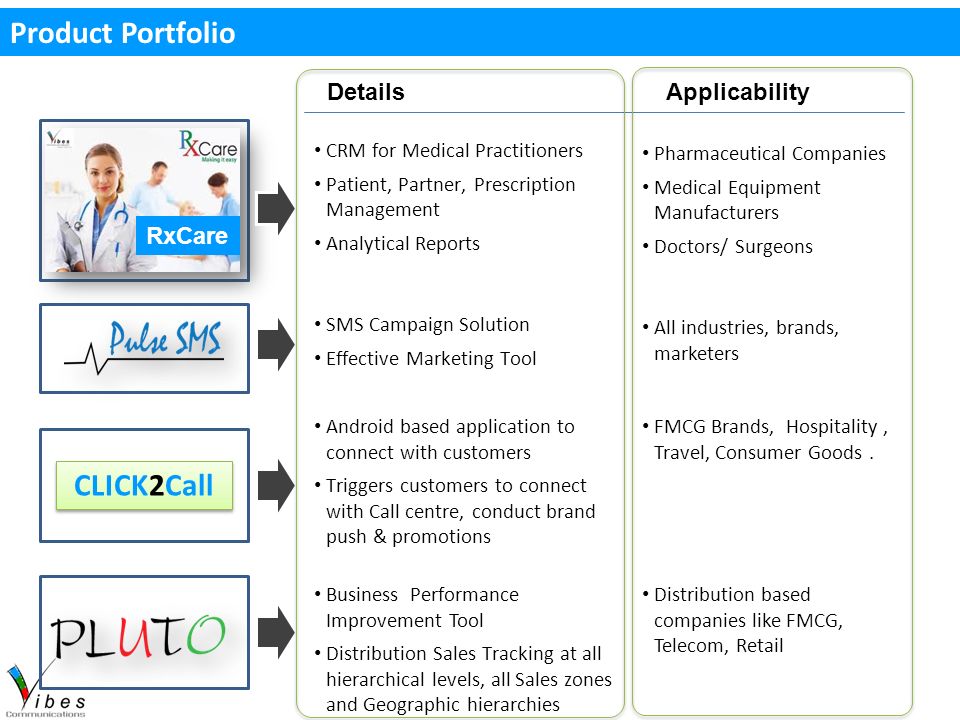 Product Portfolio CLICK2Call RxCare DetailsApplicability CRM for Medical Practitioners Patient, Partner, Prescription Management Analytical Reports Pharmaceutical Companies Medical Equipment Manufacturers Doctors/ Surgeons SMS Campaign Solution Effective Marketing Tool All industries, brands, marketers Android based application to connect with customers Triggers customers to connect with Call centre, conduct brand push & promotions FMCG Brands, Hospitality, Travel, Consumer Goods.