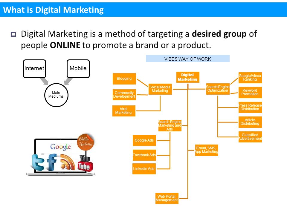  Digital Marketing is a method of targeting a desired group of people ONLINE to promote a brand or a product.