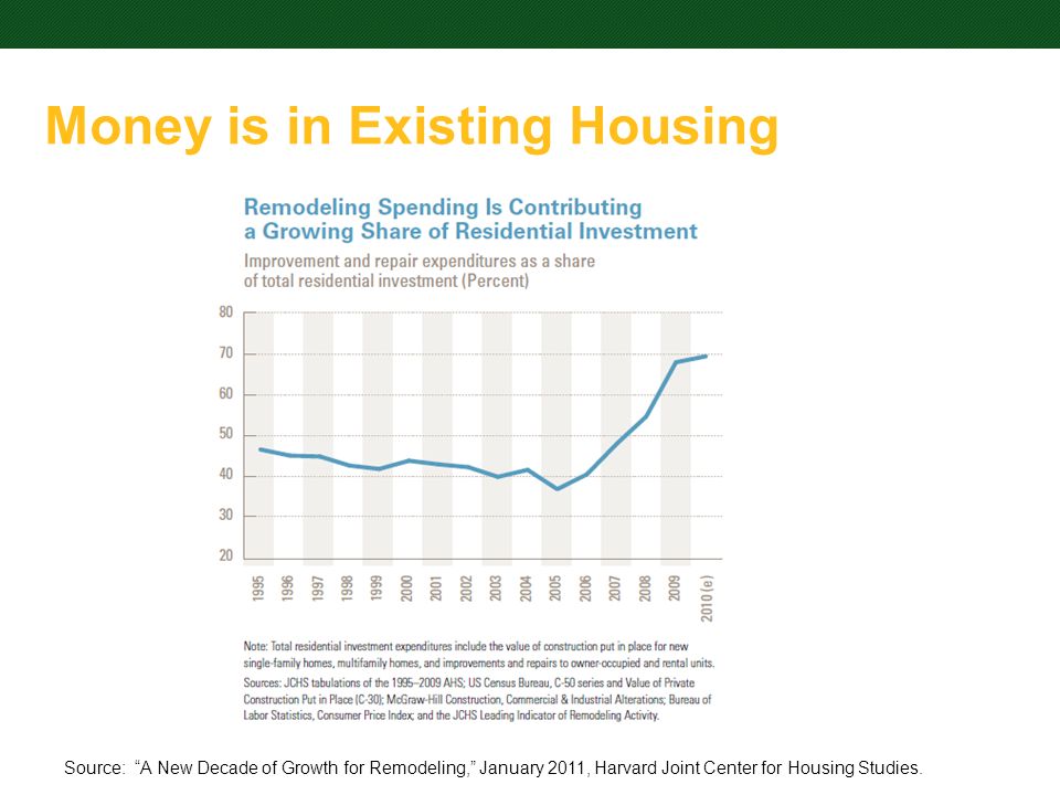 Dkdkd ddkk Money is in Existing Housing Source: A New Decade of Growth for Remodeling, January 2011, Harvard Joint Center for Housing Studies.