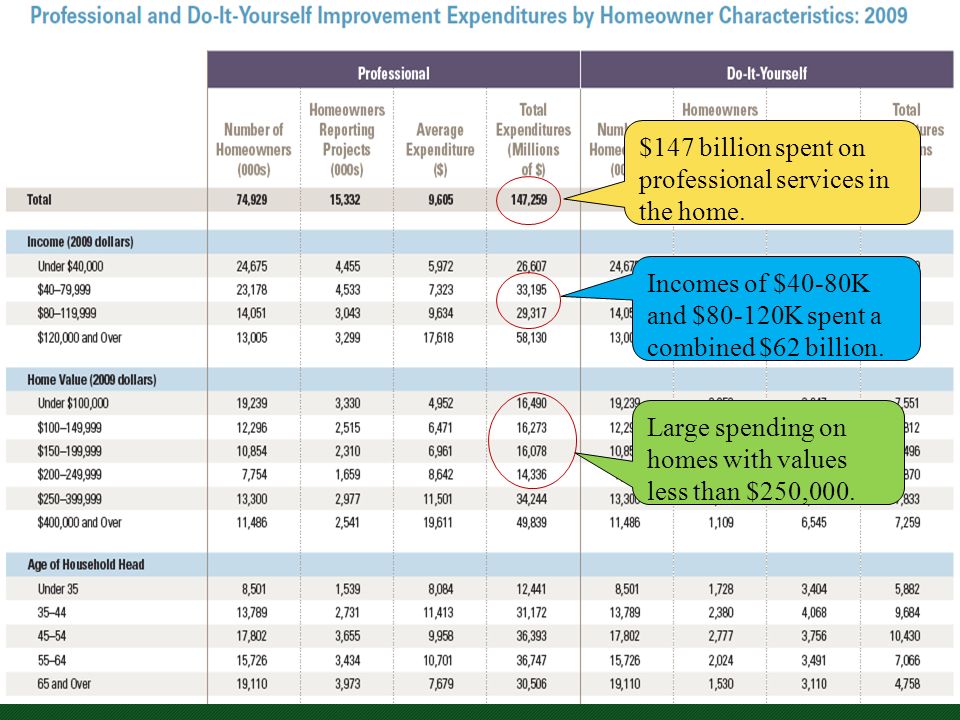 Incomes of $40-80K and $80-120K spent a combined $62 billion.