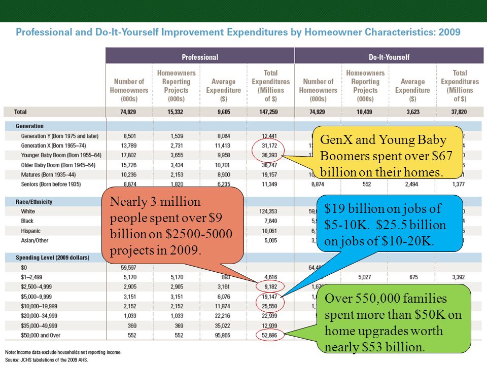 GenX and Young Baby Boomers spent over $67 billion on their homes.