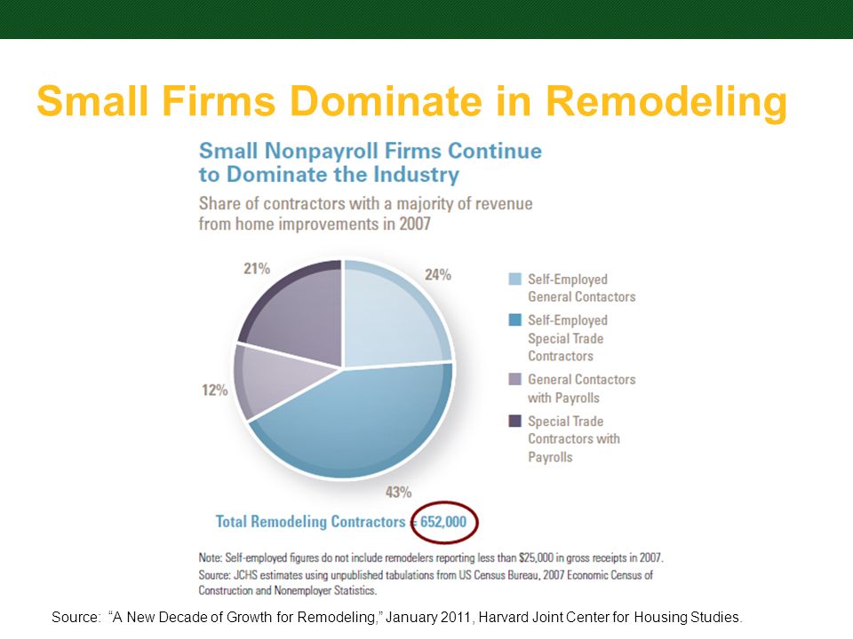 Dkdkd ddkk Small Firms Dominate in Remodeling Source: A New Decade of Growth for Remodeling, January 2011, Harvard Joint Center for Housing Studies.