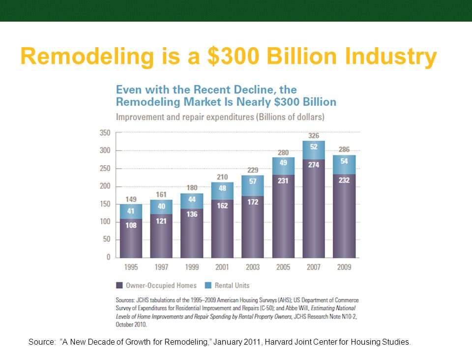 Dkdkd ddkk Remodeling is a $300 Billion Industry Source: A New Decade of Growth for Remodeling, January 2011, Harvard Joint Center for Housing Studies.