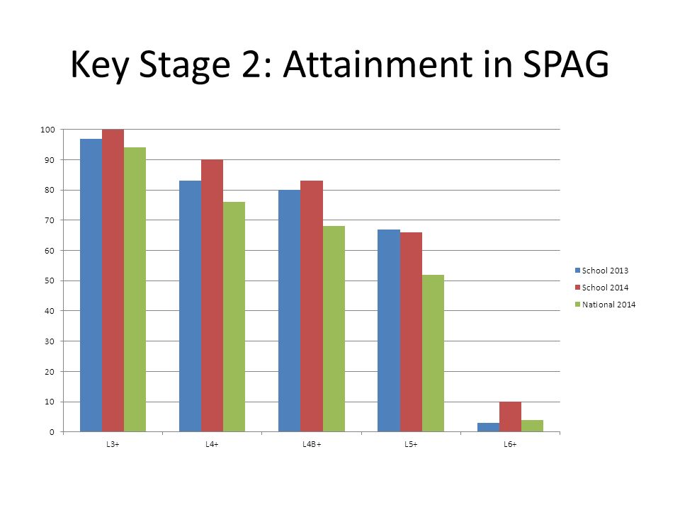 Key Stage 2: Attainment in SPAG