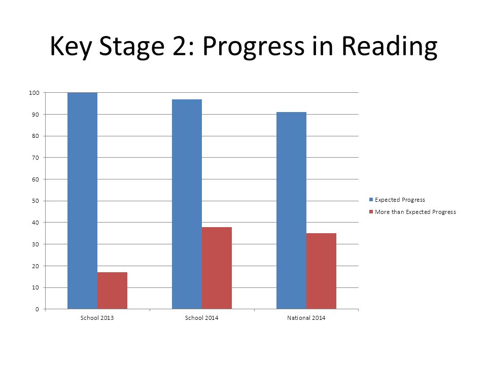 Key Stage 2: Progress in Reading