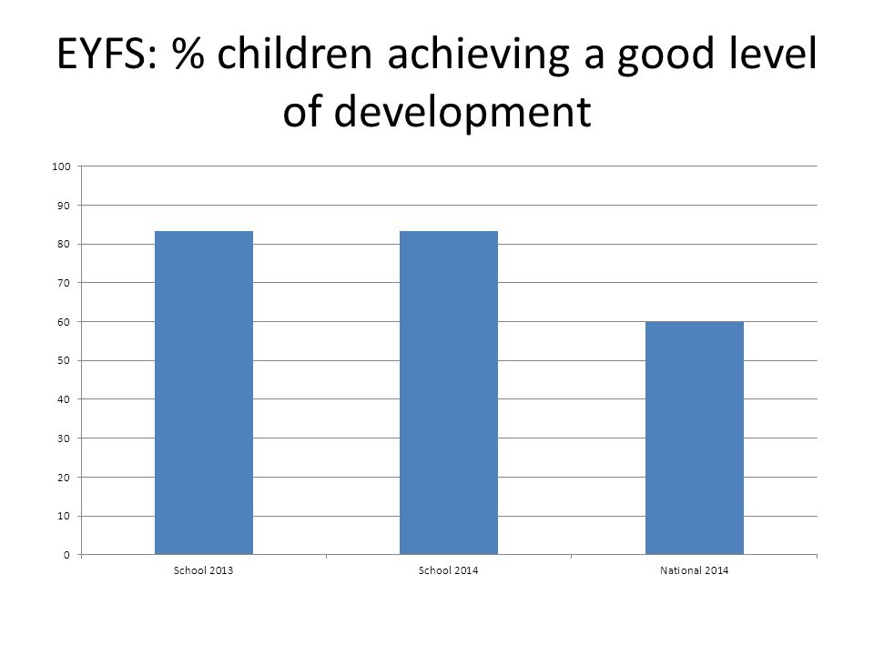 EYFS: % children achieving a good level of development