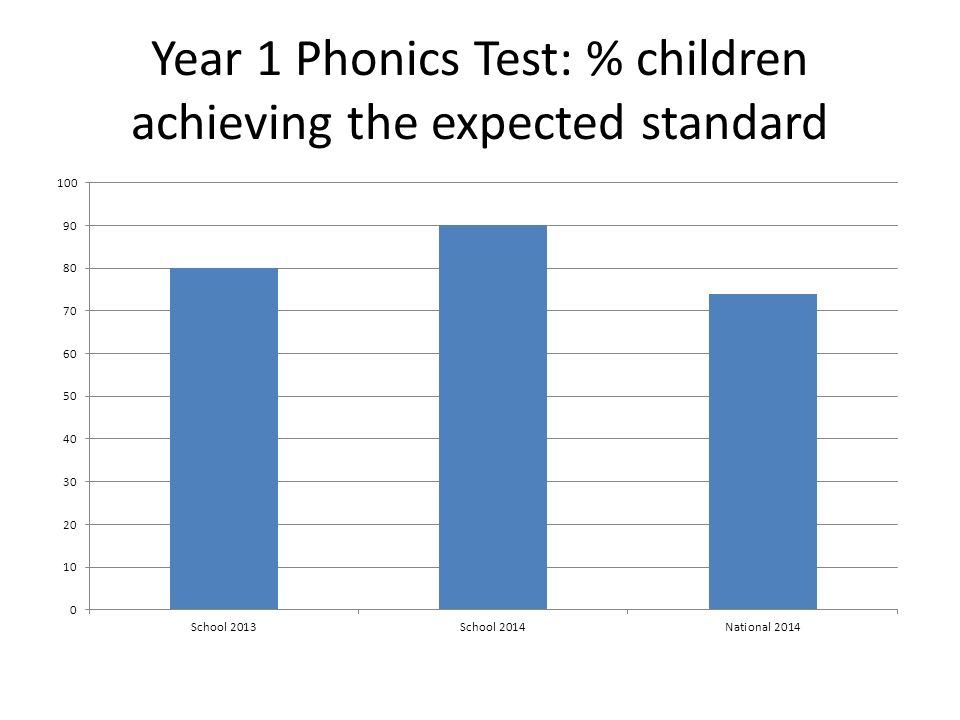 Year 1 Phonics Test: % children achieving the expected standard