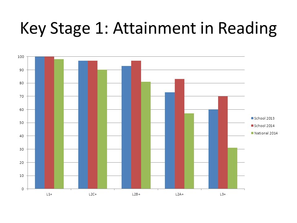 Key Stage 1: Attainment in Reading