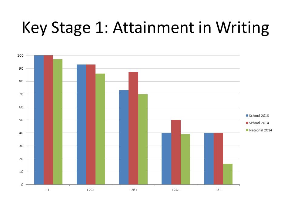 Key Stage 1: Attainment in Writing