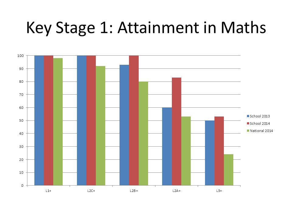Key Stage 1: Attainment in Maths