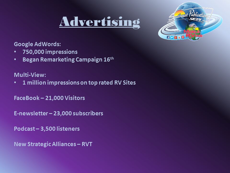 Advertising Google AdWords: 750,000 impressions Began Remarketing Campaign 16 th Multi-View: 1 million impressions on top rated RV Sites FaceBook – 21,000 Visitors E-newsletter – 23,000 subscribers Podcast – 3,500 listeners New Strategic Alliances – RVT