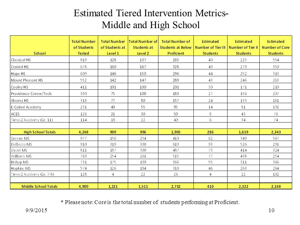 Estimated Tiered Intervention Metrics- Middle and High School * Please note: Core is the total number of students performing at Proficient.